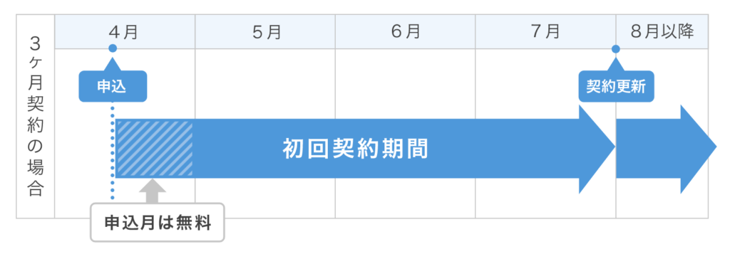 初回お申し込み月が無料