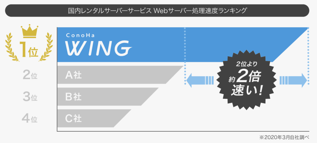 国内最速のサーバーのキャプチャ