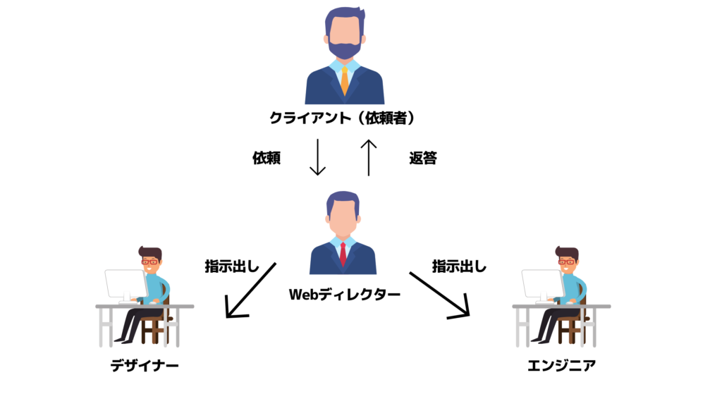 webディレクション相関図