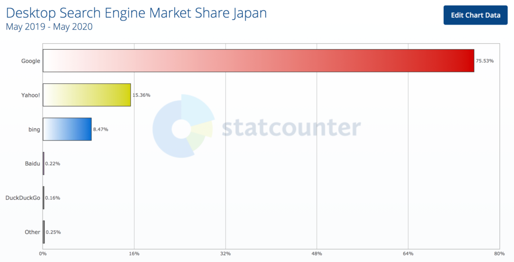 StatCounter Global Stats - Search Engine Market Share